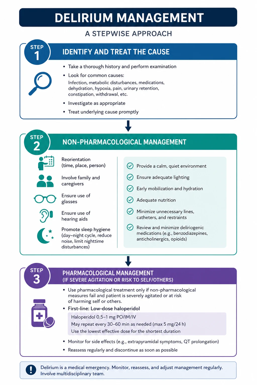 The delirium management algorithm — from recognition and CAM diagnosis, through the structured cause search using the DELIRIUM mnemonic, multicomponent non-pharmacological care, the narrow indication for low-dose haloperidol, and ongoing reassessment