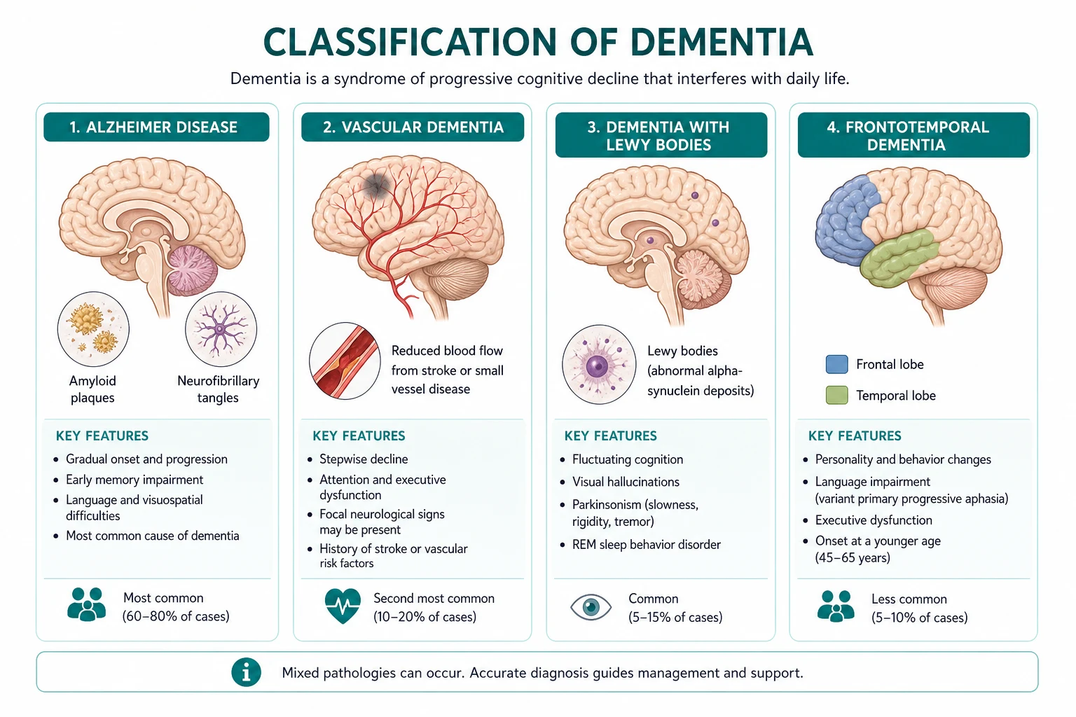 Classification for dementia
