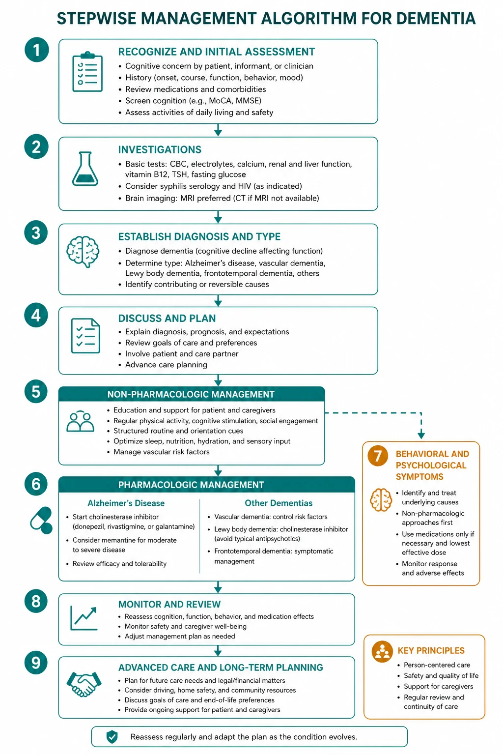Management for dementia