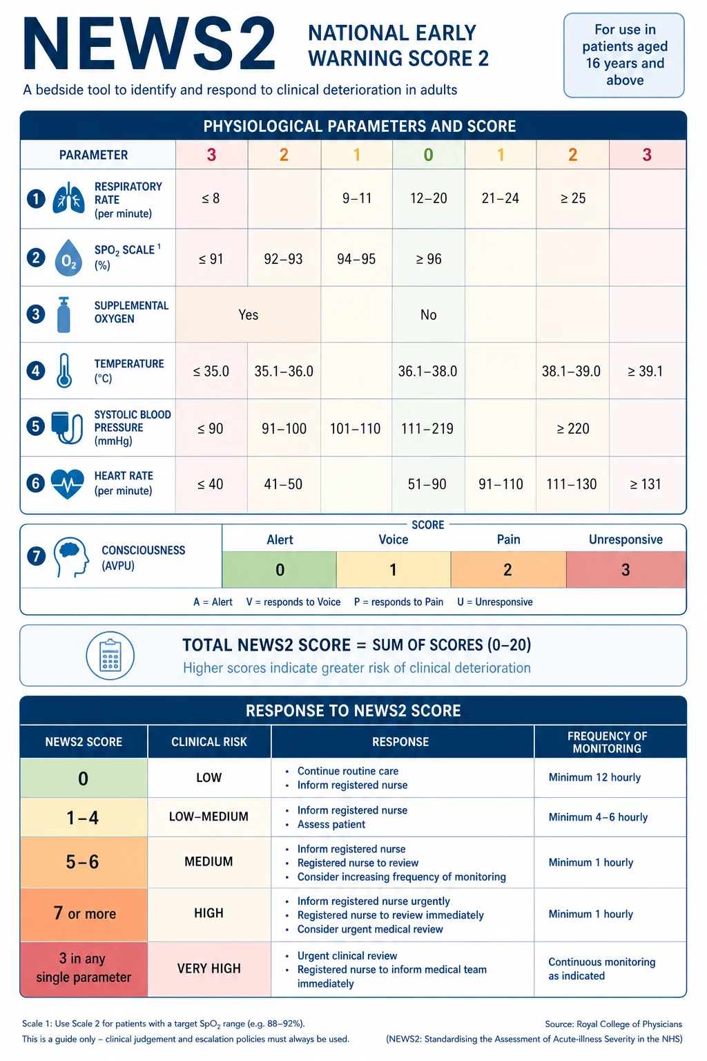 NEWS2 score card — the seven physiological parameters, their scoring bands, and the three response thresholds (low, medium, high)