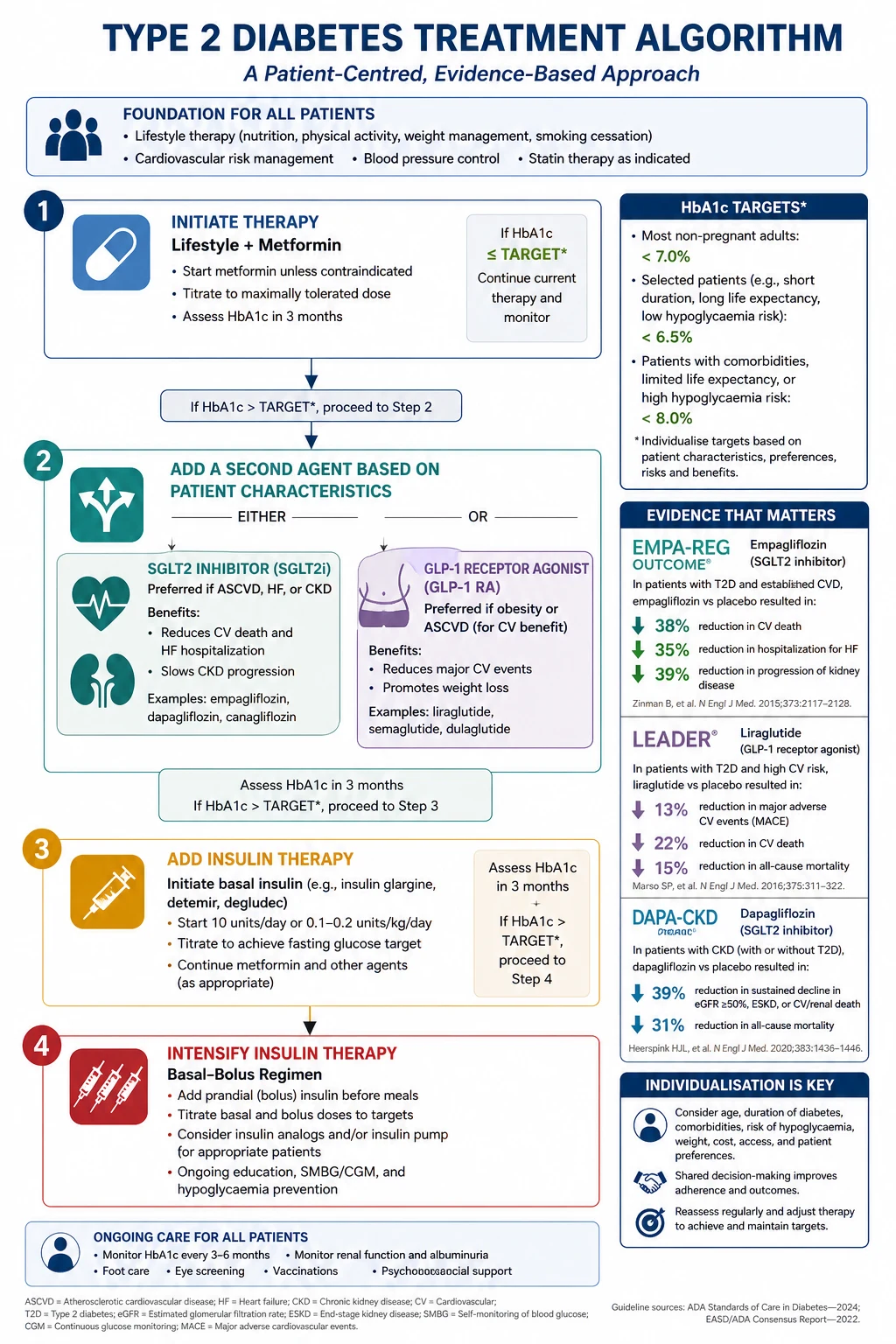 Type 2 diabetes management algorithm — lifestyle, metformin, then organ-protective agents (SGLT2i or GLP-1 RA) before insulin