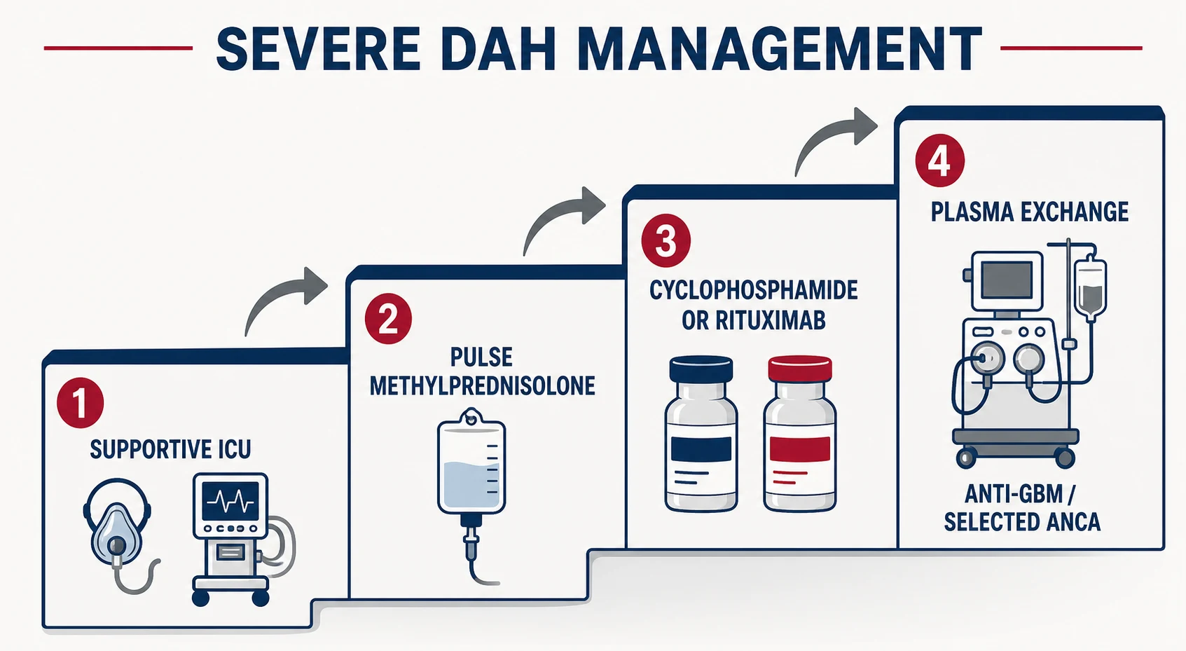 Severe DAH management — ICU support, pulse methylprednisolone, cyclophosphamide or rituximab, plasma exchange for anti-GBM and selected ANCA