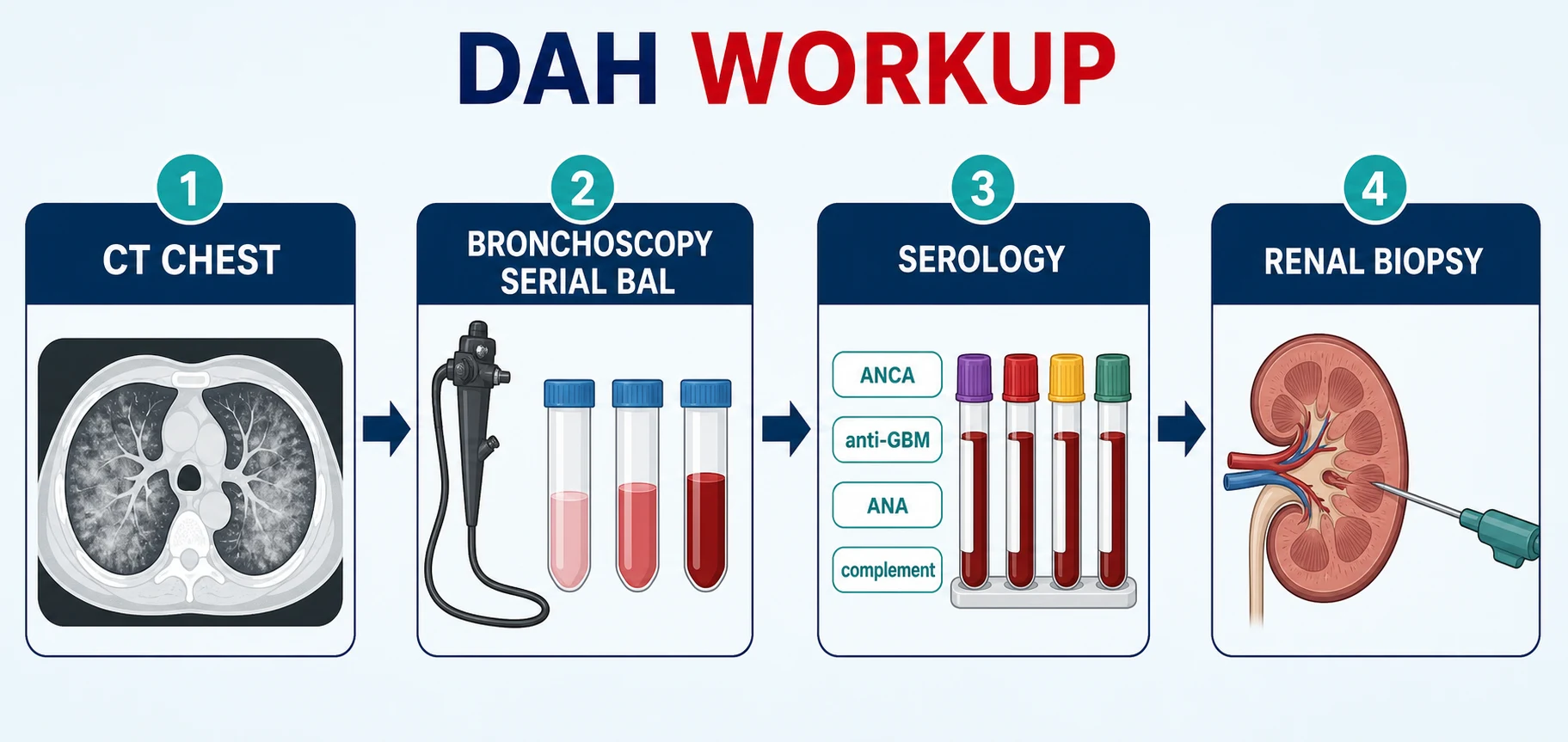 DAH workup algorithm — CT chest, serial BAL at bronchoscopy, serology panel, renal biopsy
