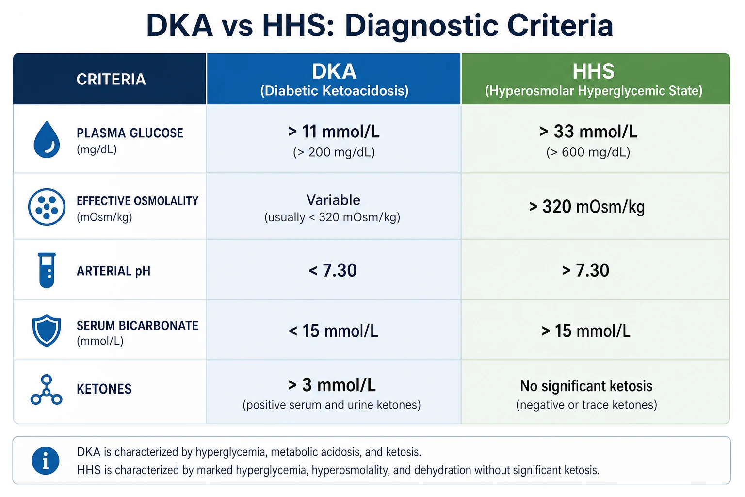 Side-by-side comparison of the diagnostic criteria for DKA versus HHS — glucose, ketones, pH, bicarbonate, osmolality and clinical features
