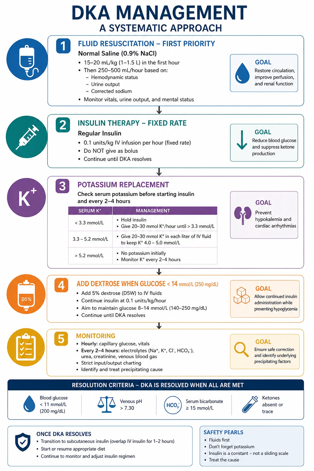 The JBDS management algorithm — fluid resuscitation ladder, fixed-rate intravenous insulin infusion, potassium replacement, dextrose switch, resolution criteria and transition to subcutaneous insulin