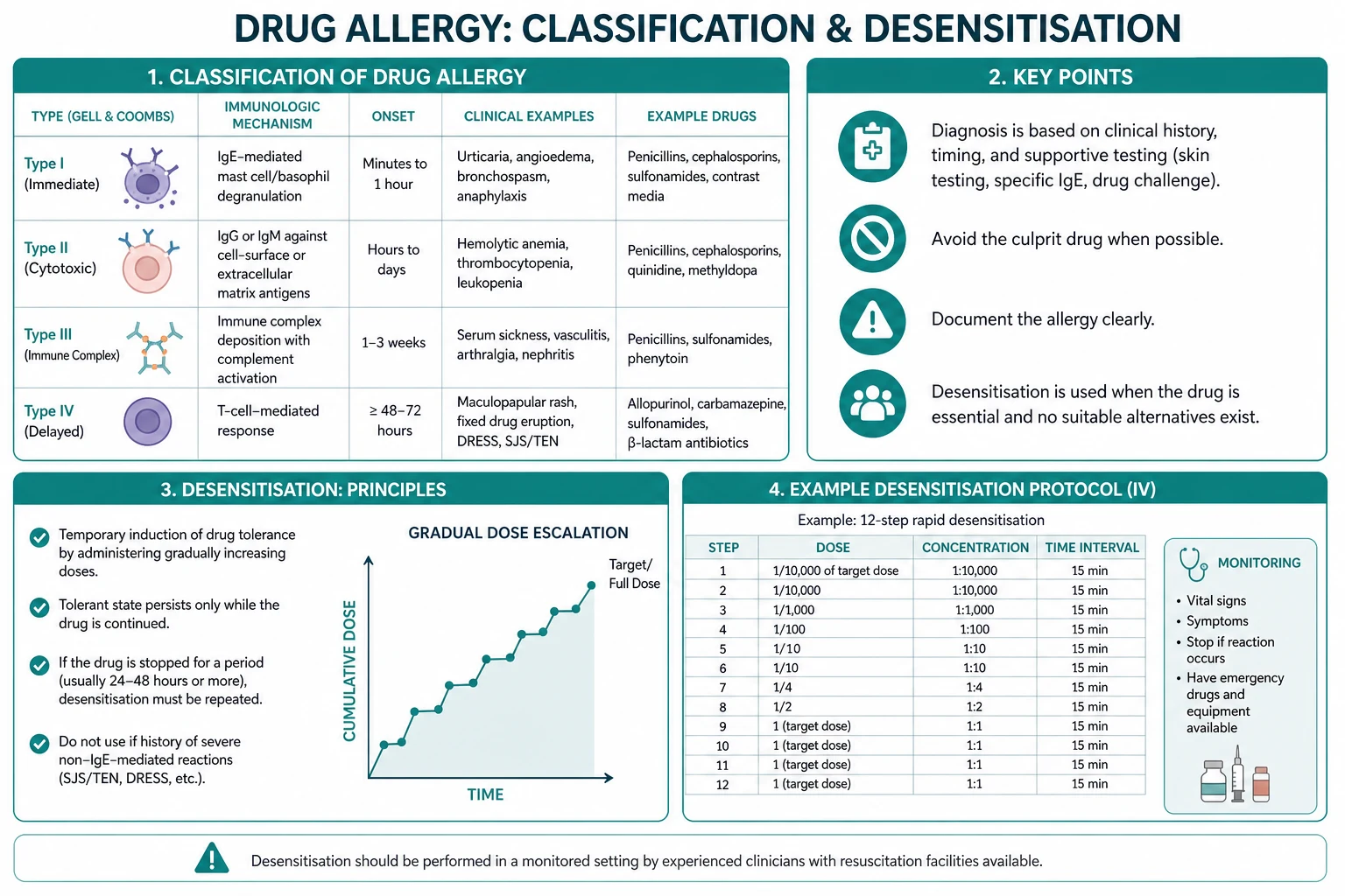 Classification for drug allergy and desensitisation