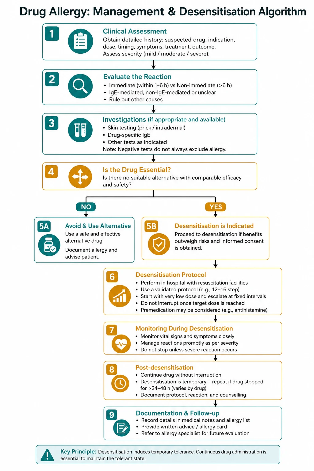 Management for drug allergy and desensitisation