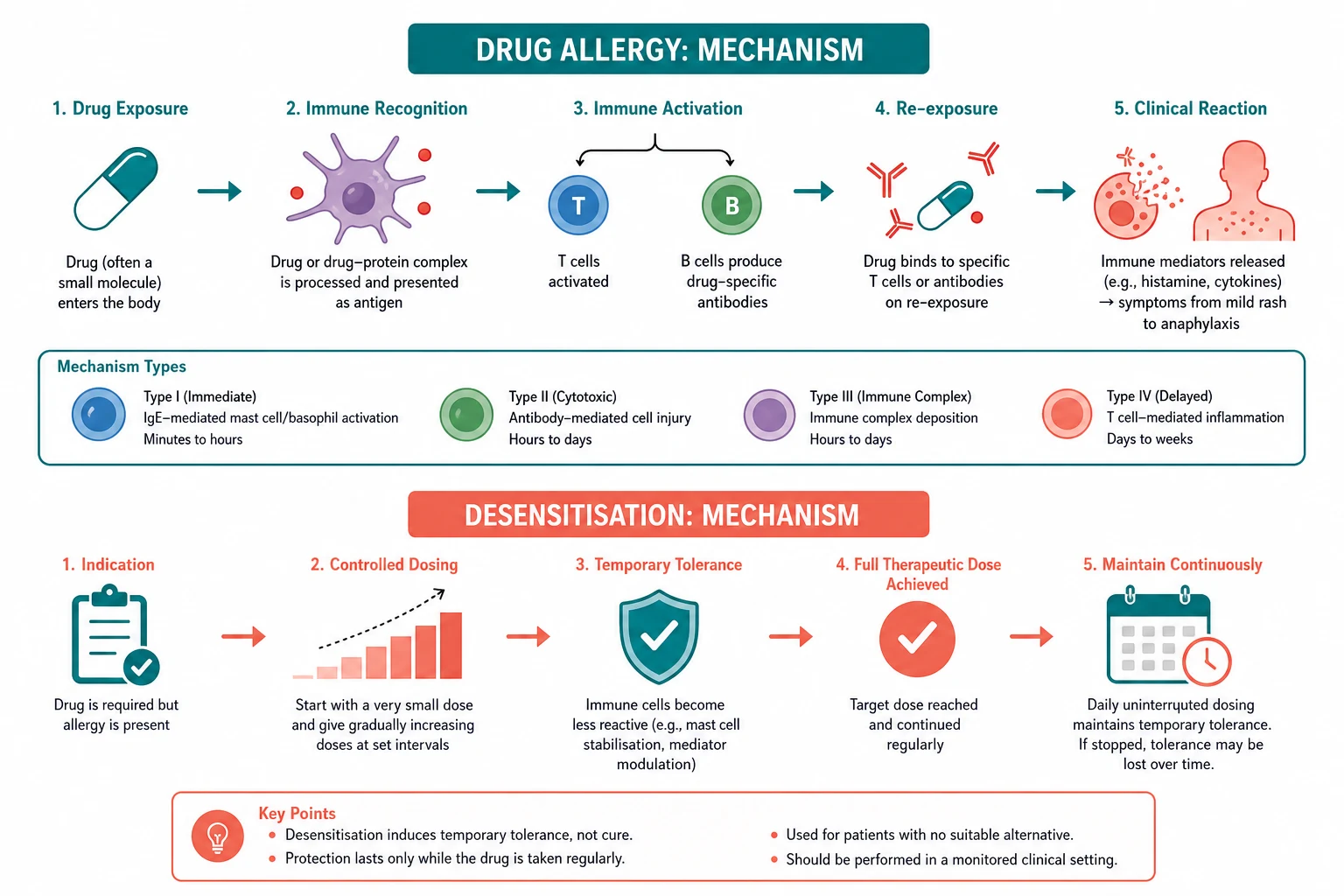 Pathophysiology for drug allergy and desensitisation
