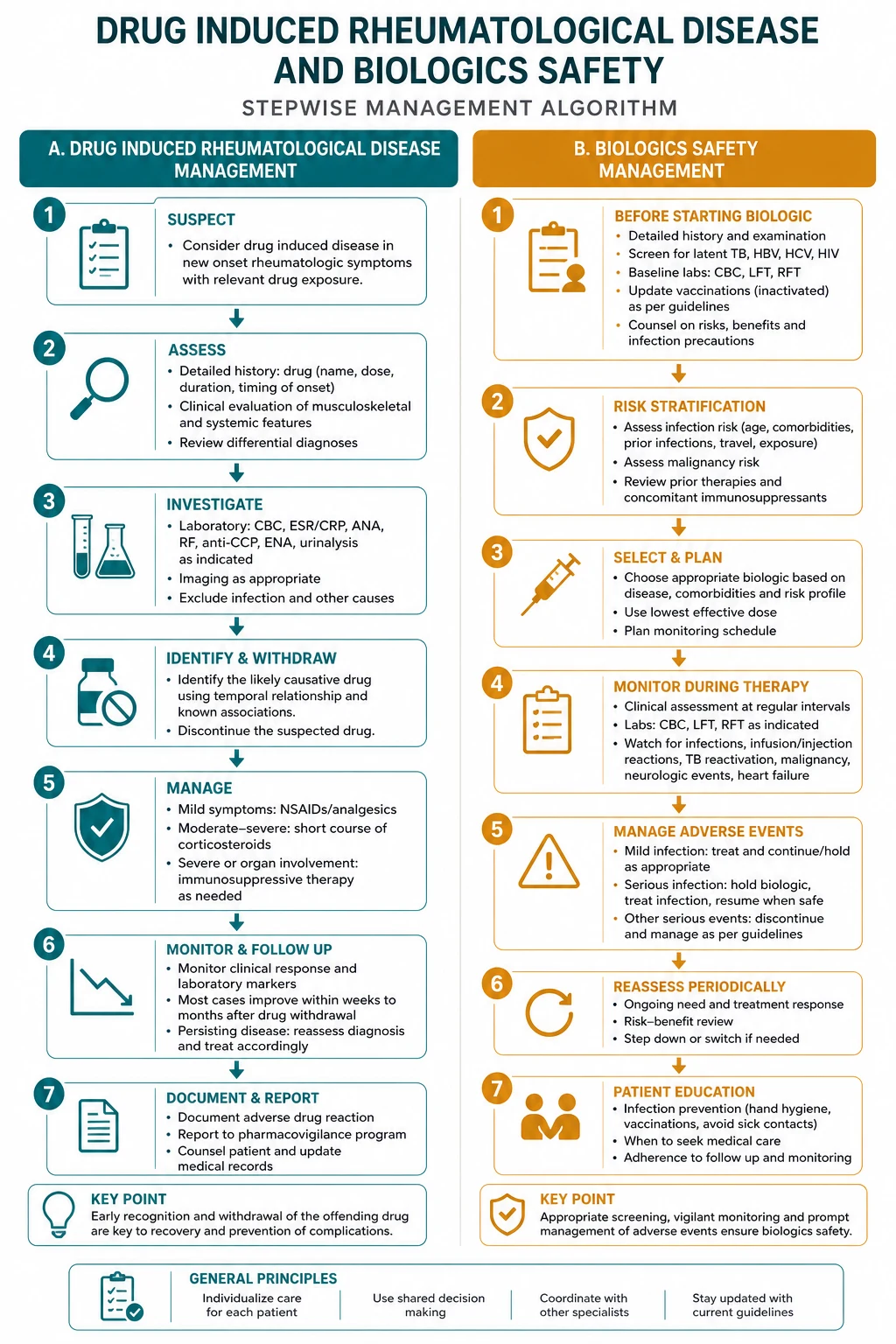 Stepwise management algorithm for Drug Induced Rheumatological Disease AND Biologics Safety.