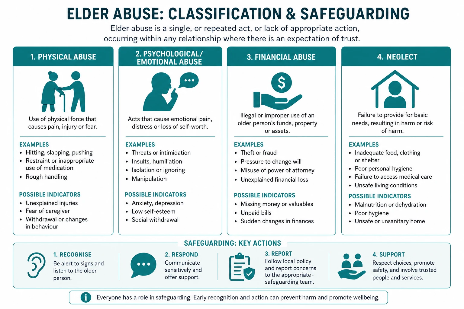Classification for elder abuse and safeguarding