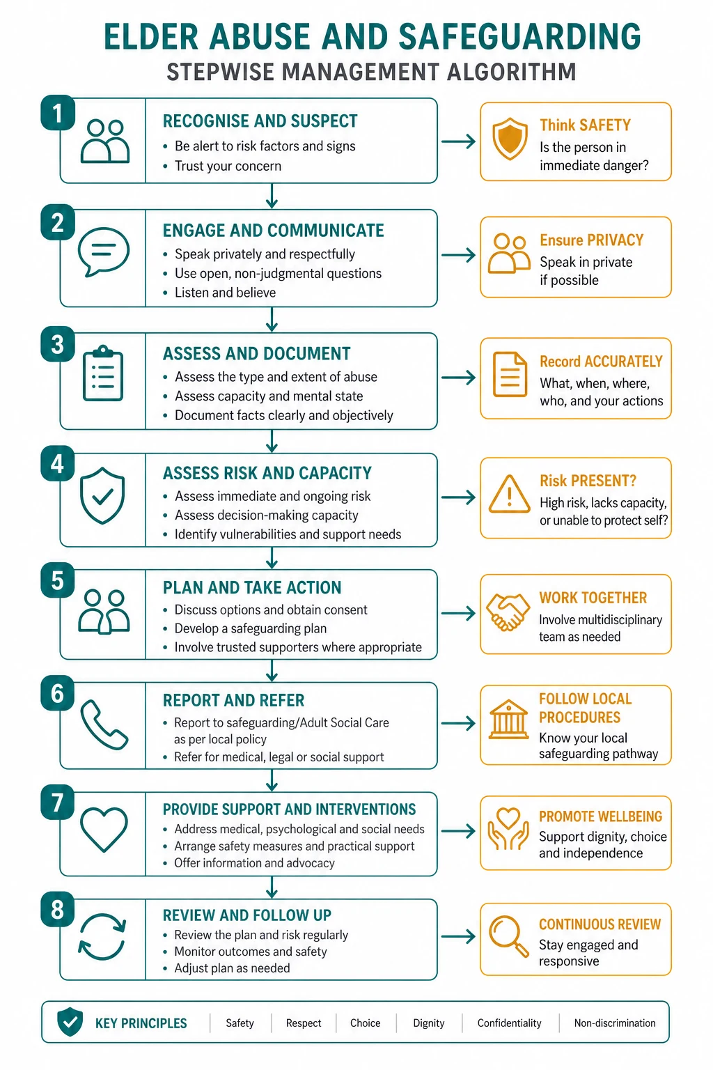 Management for elder abuse and safeguarding