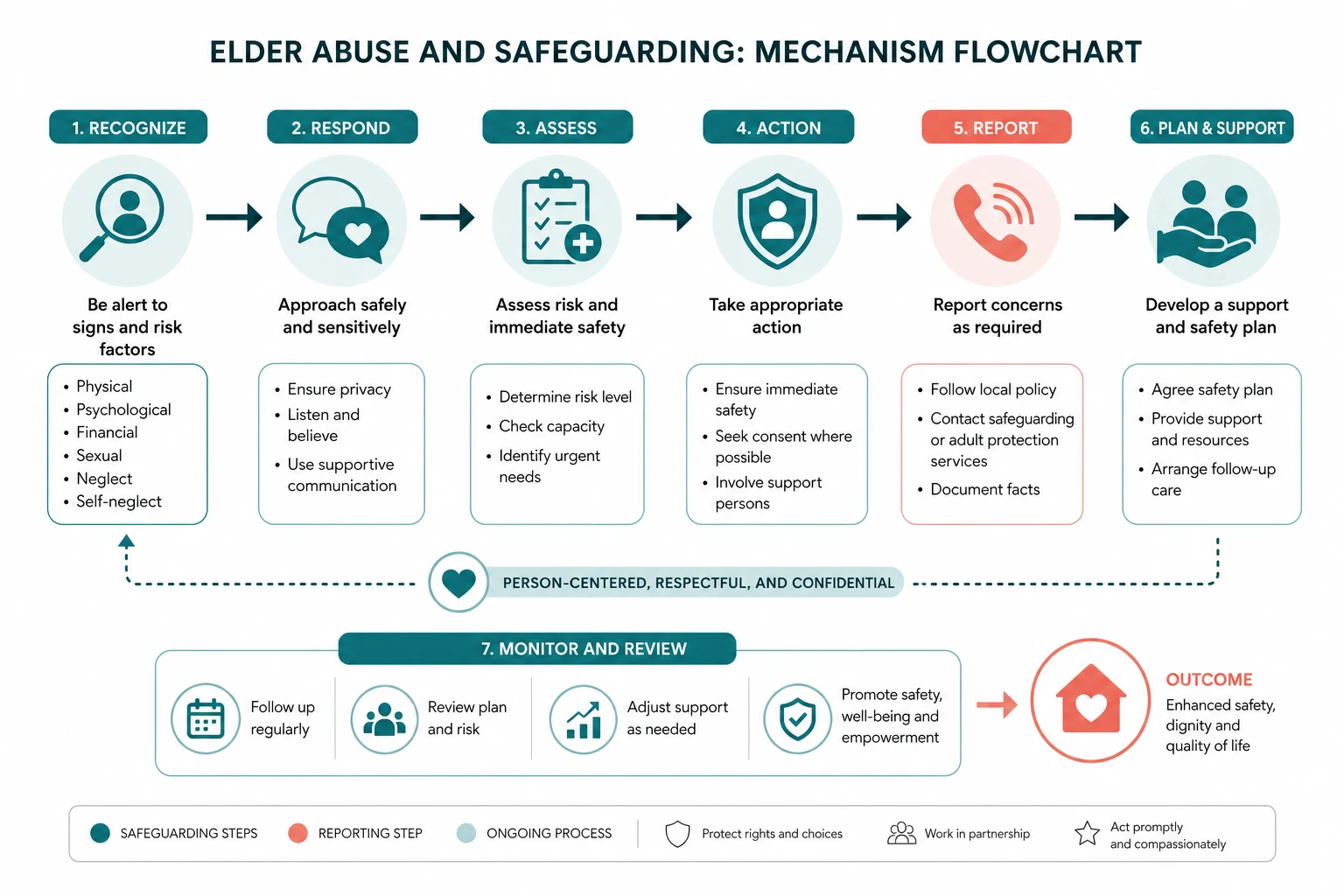 Pathophysiology for elder abuse and safeguarding