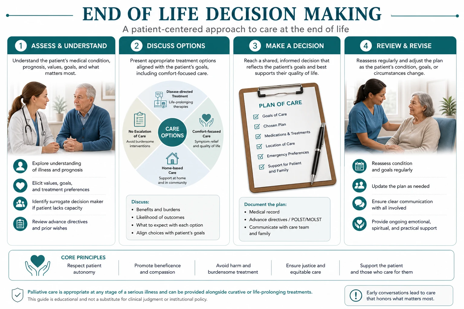 Classification diagram for END OF Life Decision Making.
