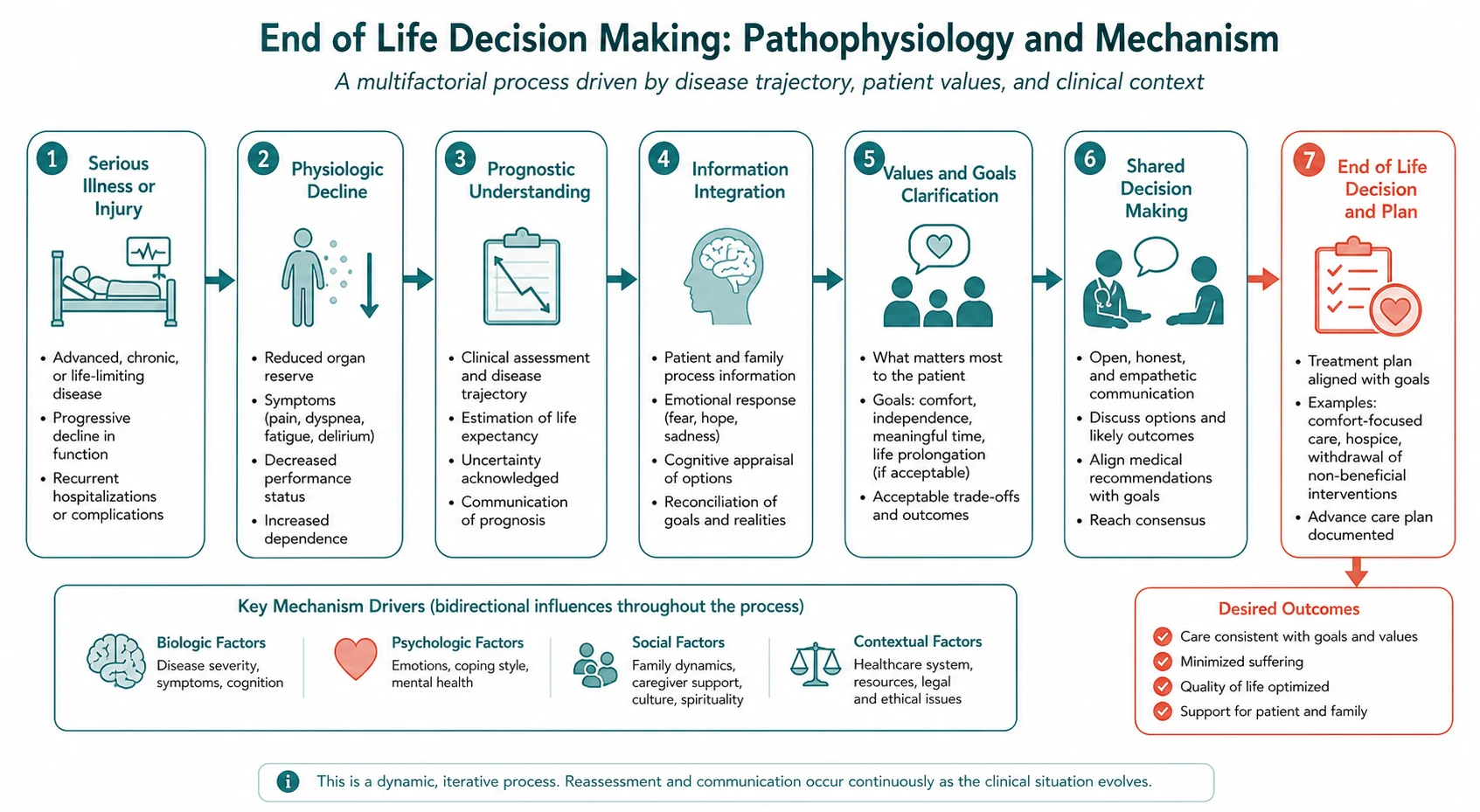 Pathophysiology mechanism diagram for END OF Life Decision Making.