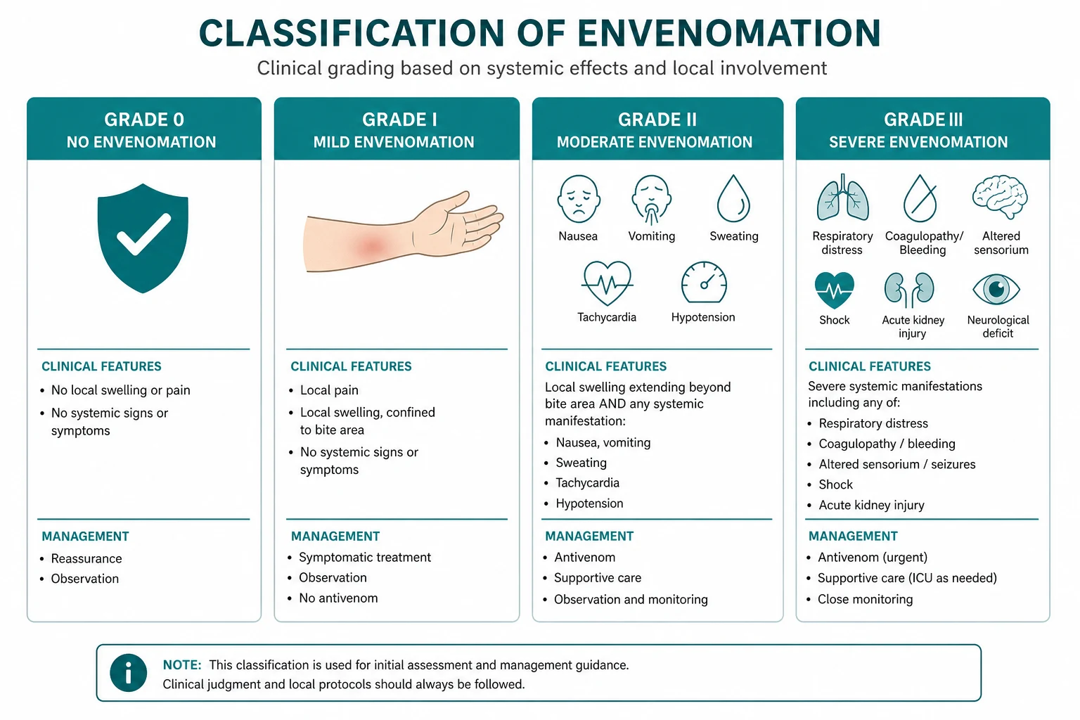 Classification for envenomation