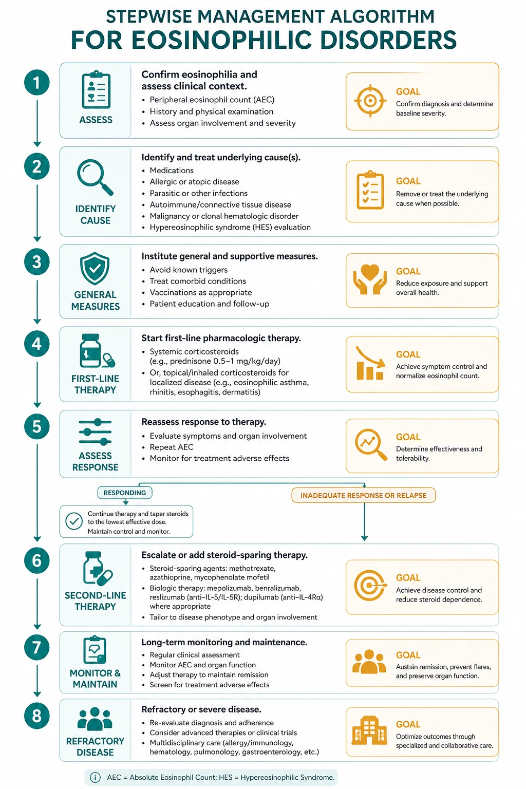 Stepwise management algorithm for Eosinophilic Disorders.