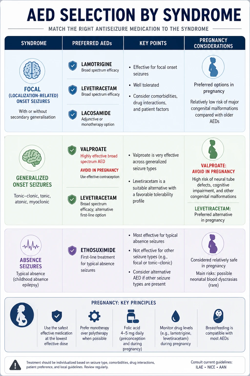 Antiepileptic drug selection by seizure type and syndrome, with women-of-childbearing-age and teratogenicity caveats