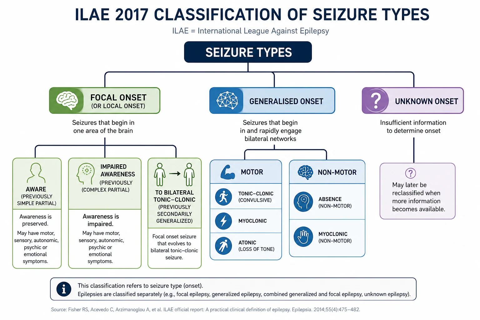 ILAE 2017 operational classification of seizure types: focal onset, generalised onset, and unknown onset with subtypes