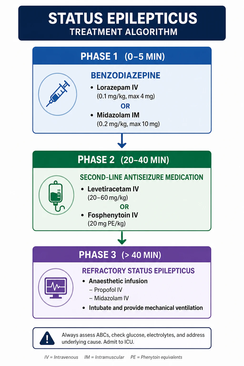 Stepwise status epilepticus treatment algorithm — benzodiazepines, second-line, anaesthetic infusion