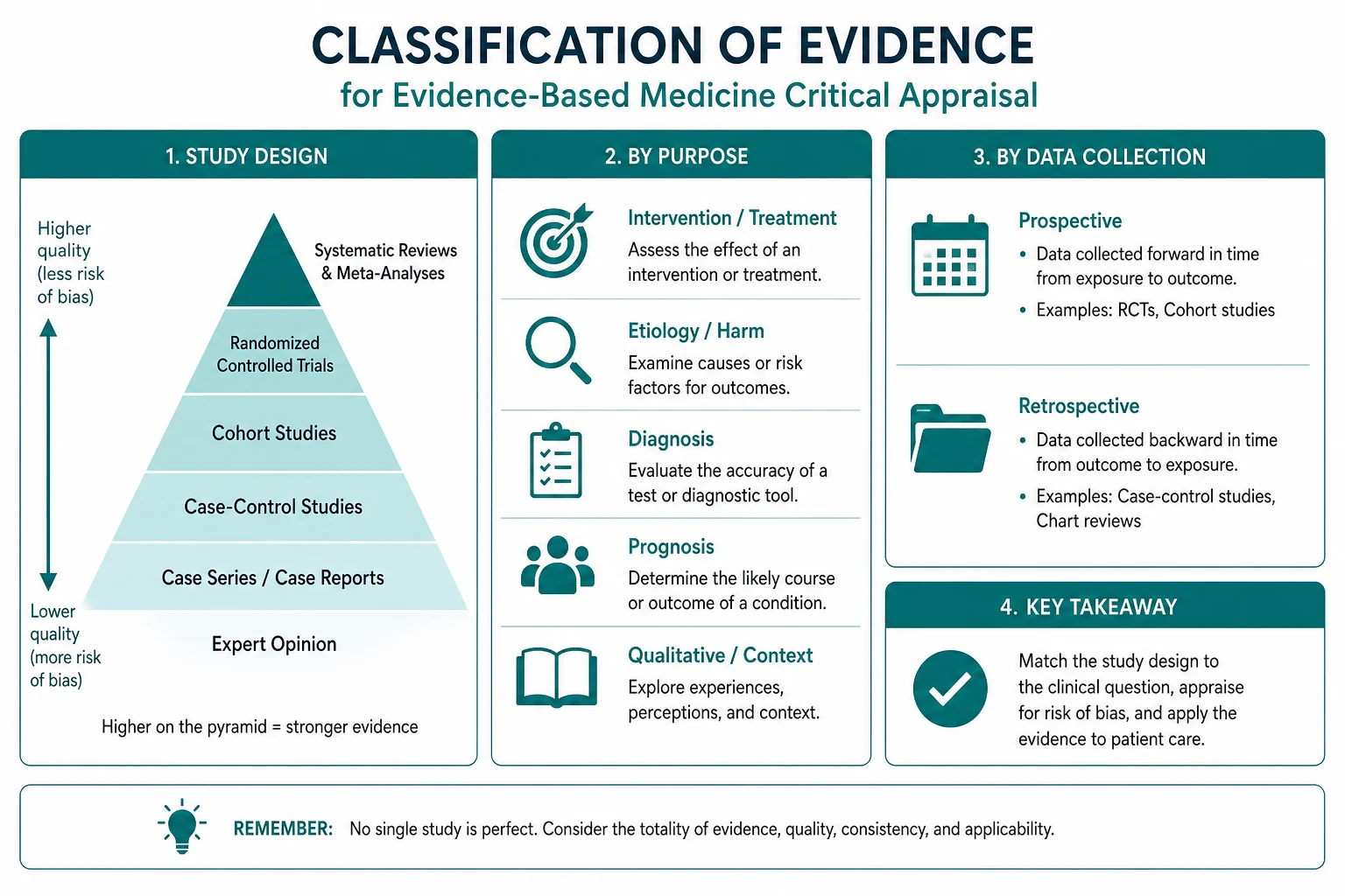 Classification for evidence based medicine critical appraisal
