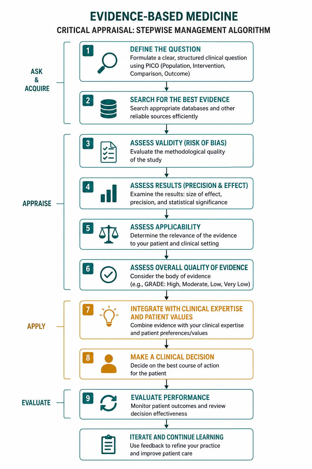 Management for evidence based medicine critical appraisal