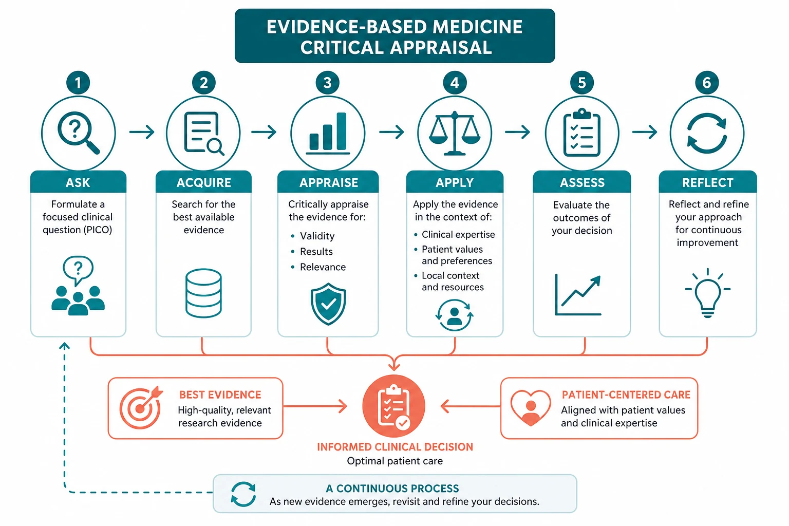 Pathophysiology for evidence based medicine critical appraisal