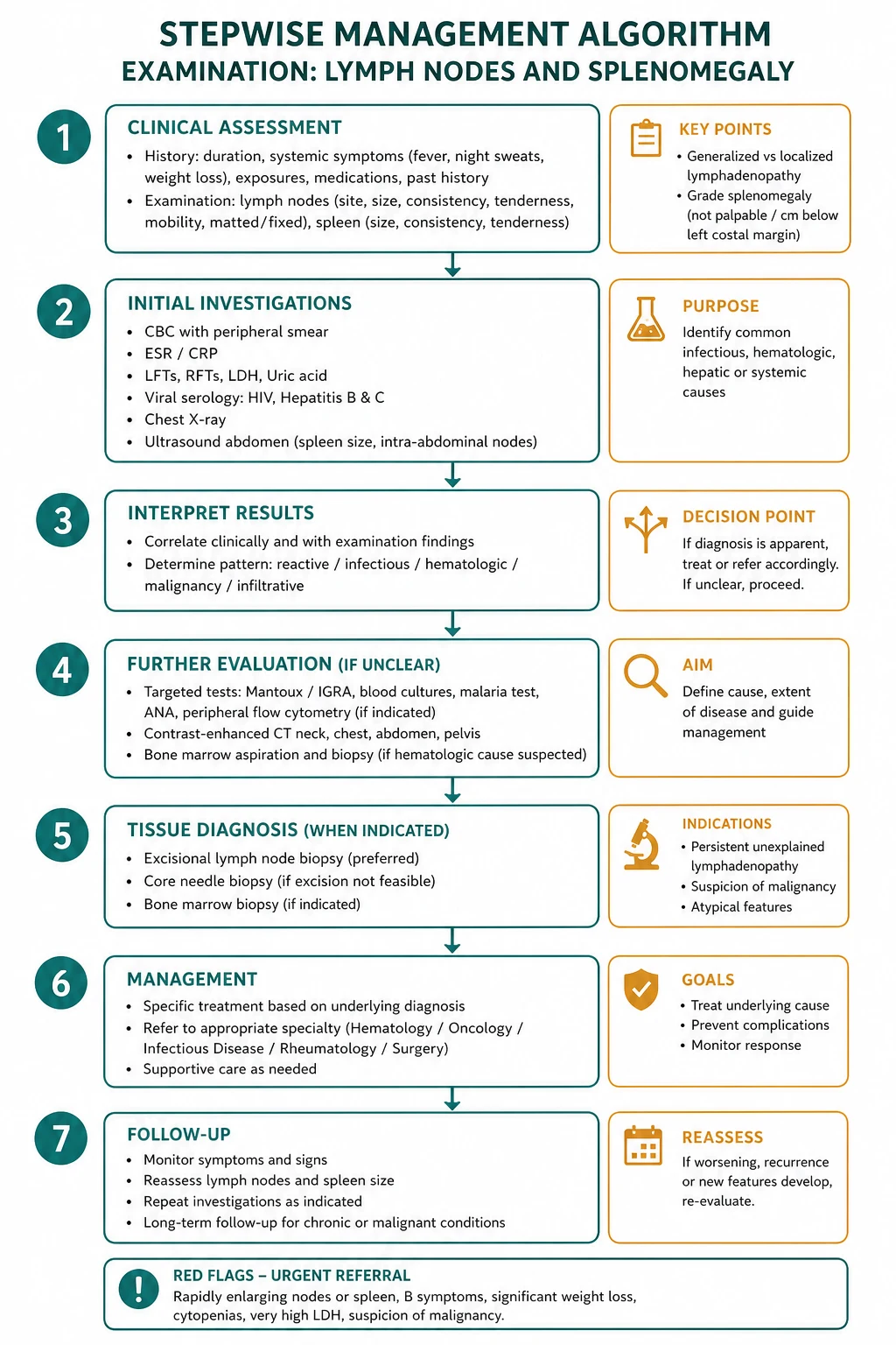 Management for examination lymph nodes and splenomegaly