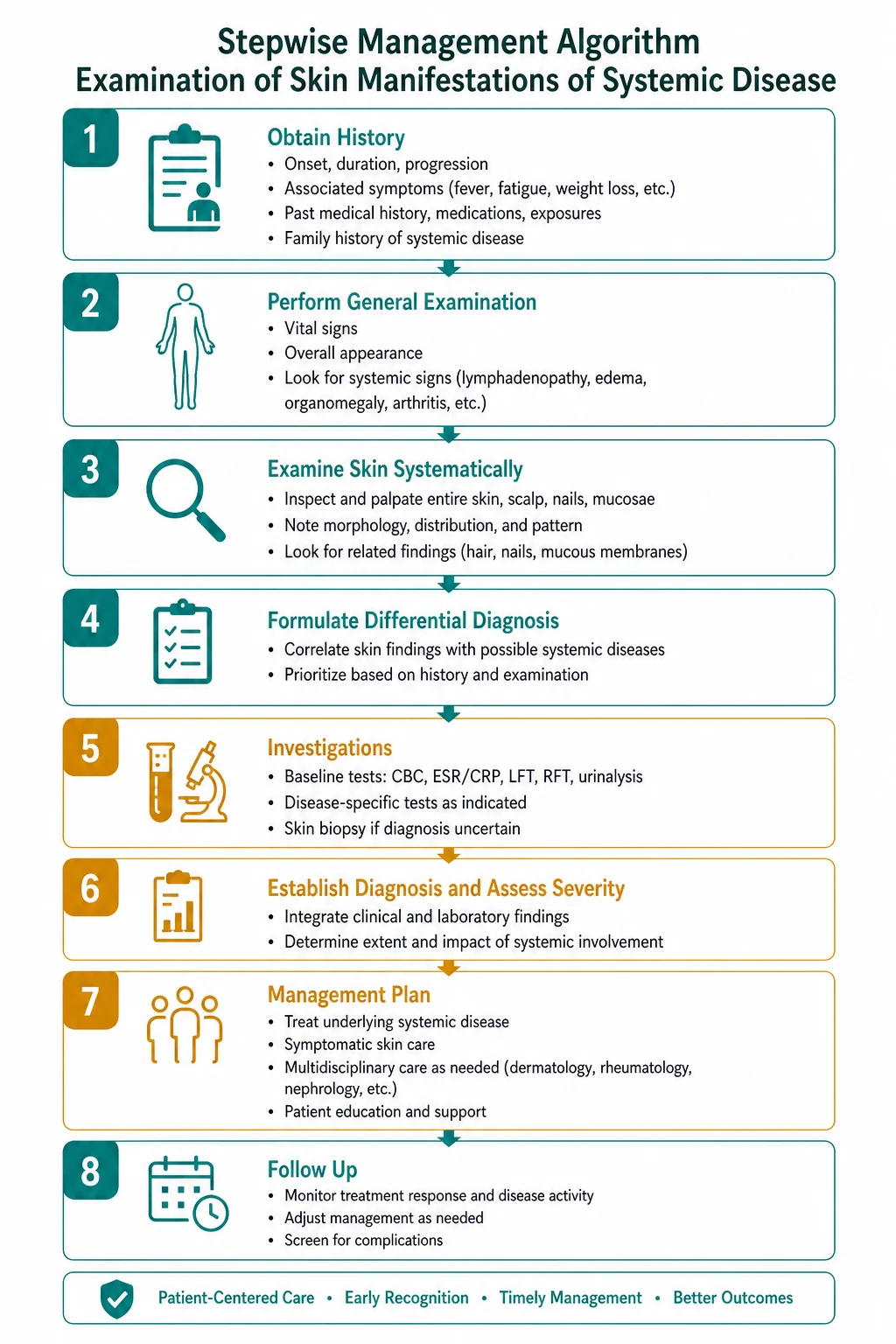 Management of examination skin manifestations systemic disease