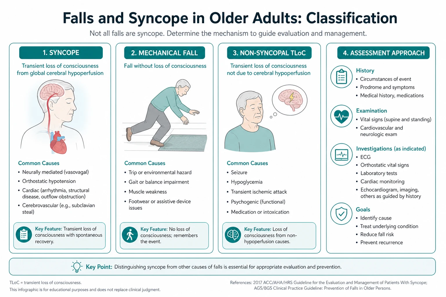 Classification for falls and syncope older adults