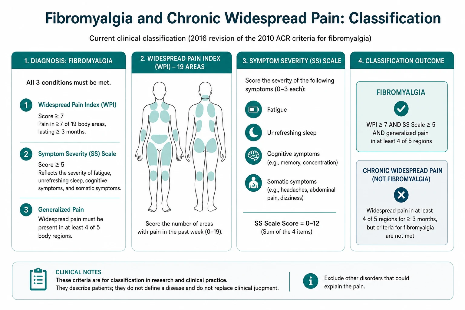 Classification of fibromyalgia and chronic widespread pain