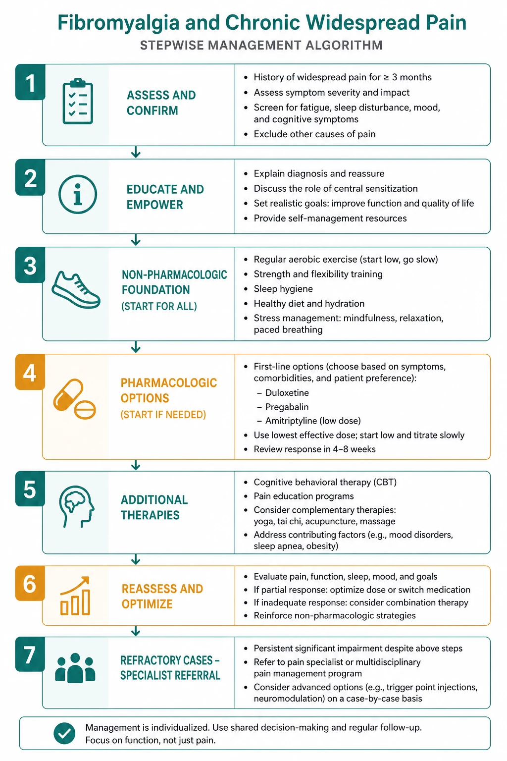 Management of fibromyalgia and chronic widespread pain