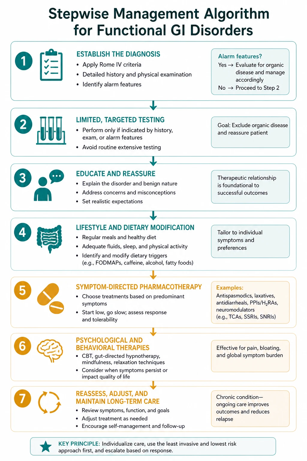 Stepwise management algorithm for Functional GI Disorders.
