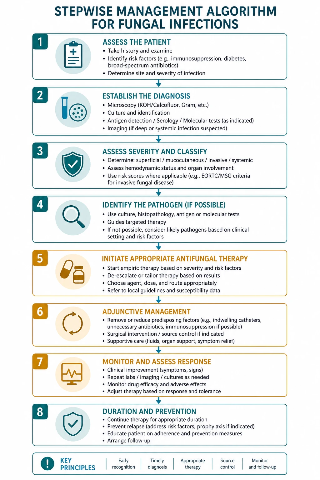 Management of fungal infections