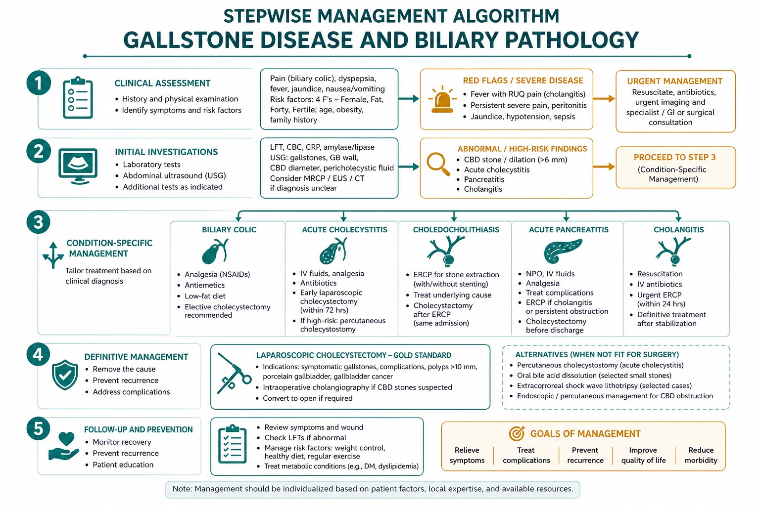 Stepwise management algorithm for Gallstone Disease AND Biliary Pathology.