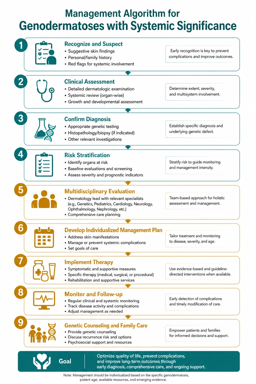 Stepwise management algorithm for Genodermatoses with Systemic Significance.
