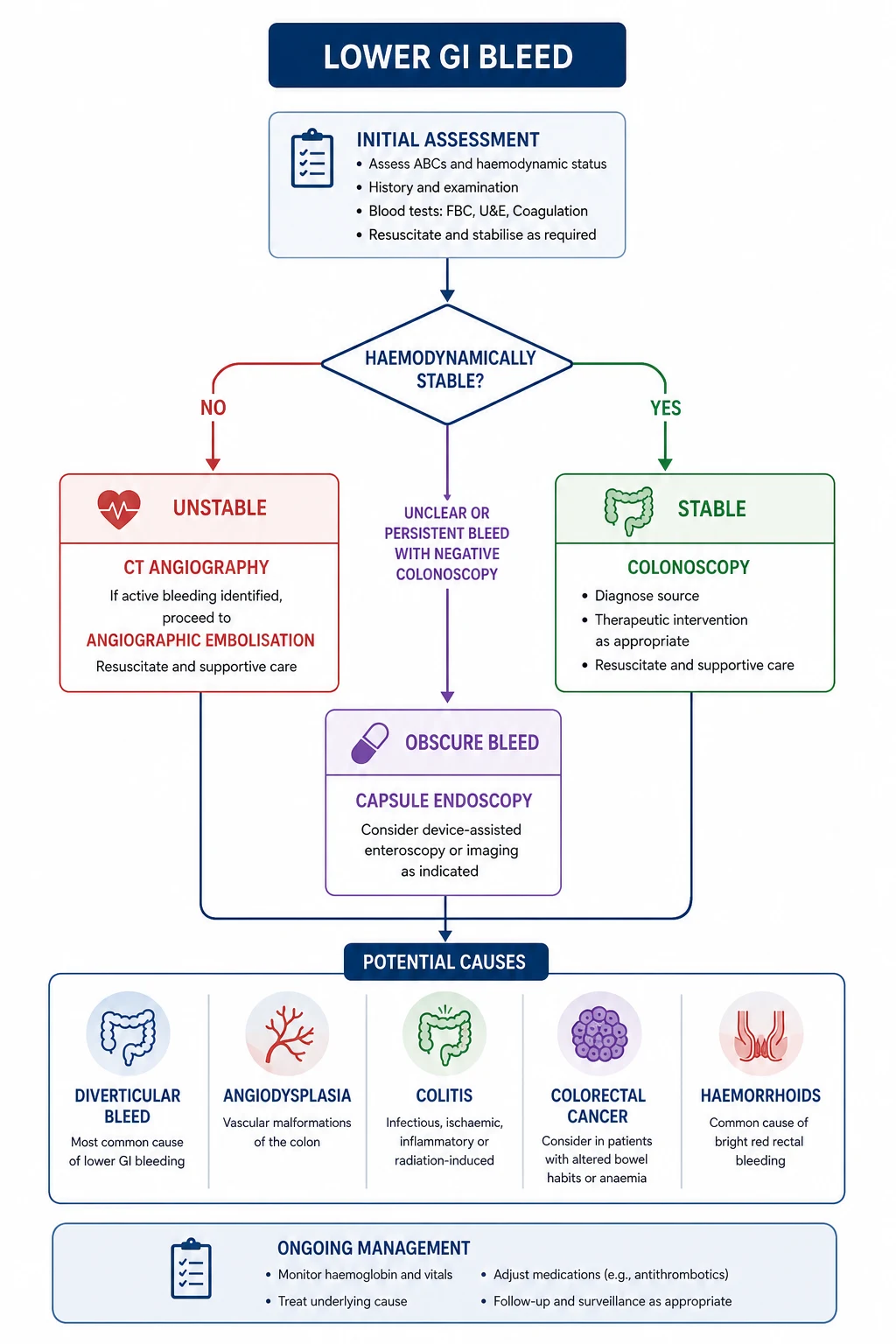 Lower GI bleeding management algorithm — colonoscopy, CT angiography, embolisation