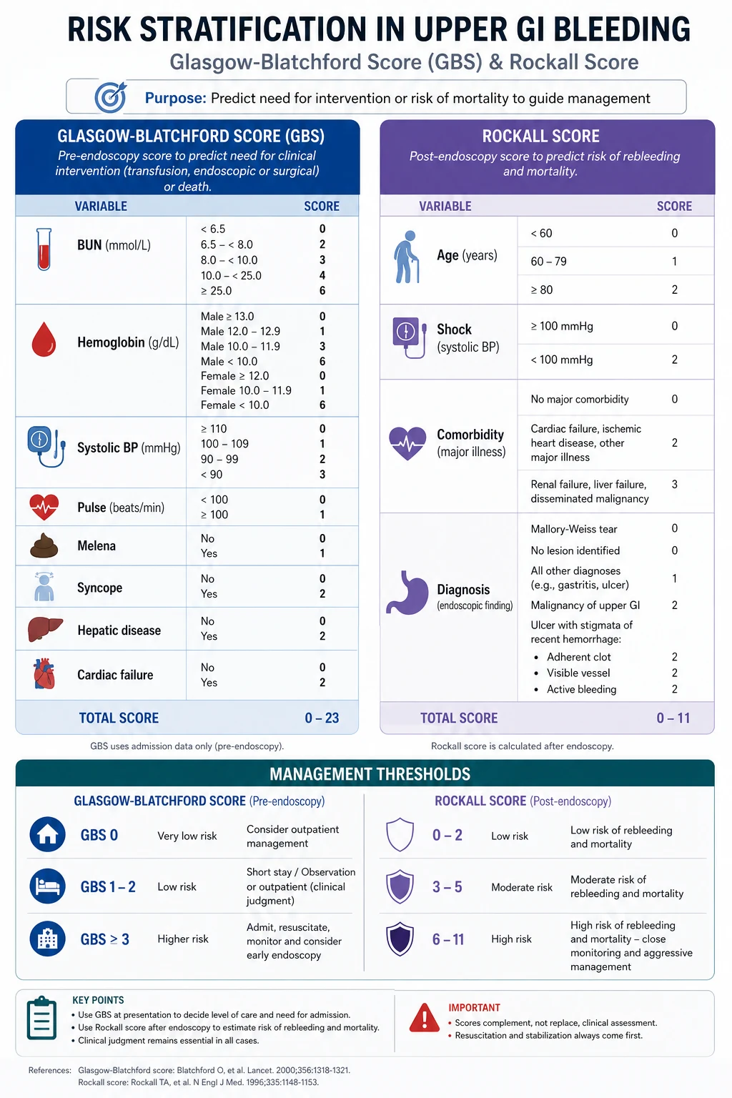 Glasgow-Blatchford and Rockall risk stratification scores — components and interpretation