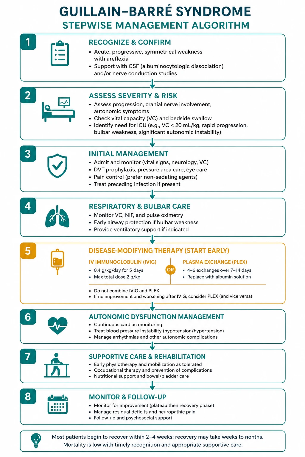 Management for guillain barre syndrome