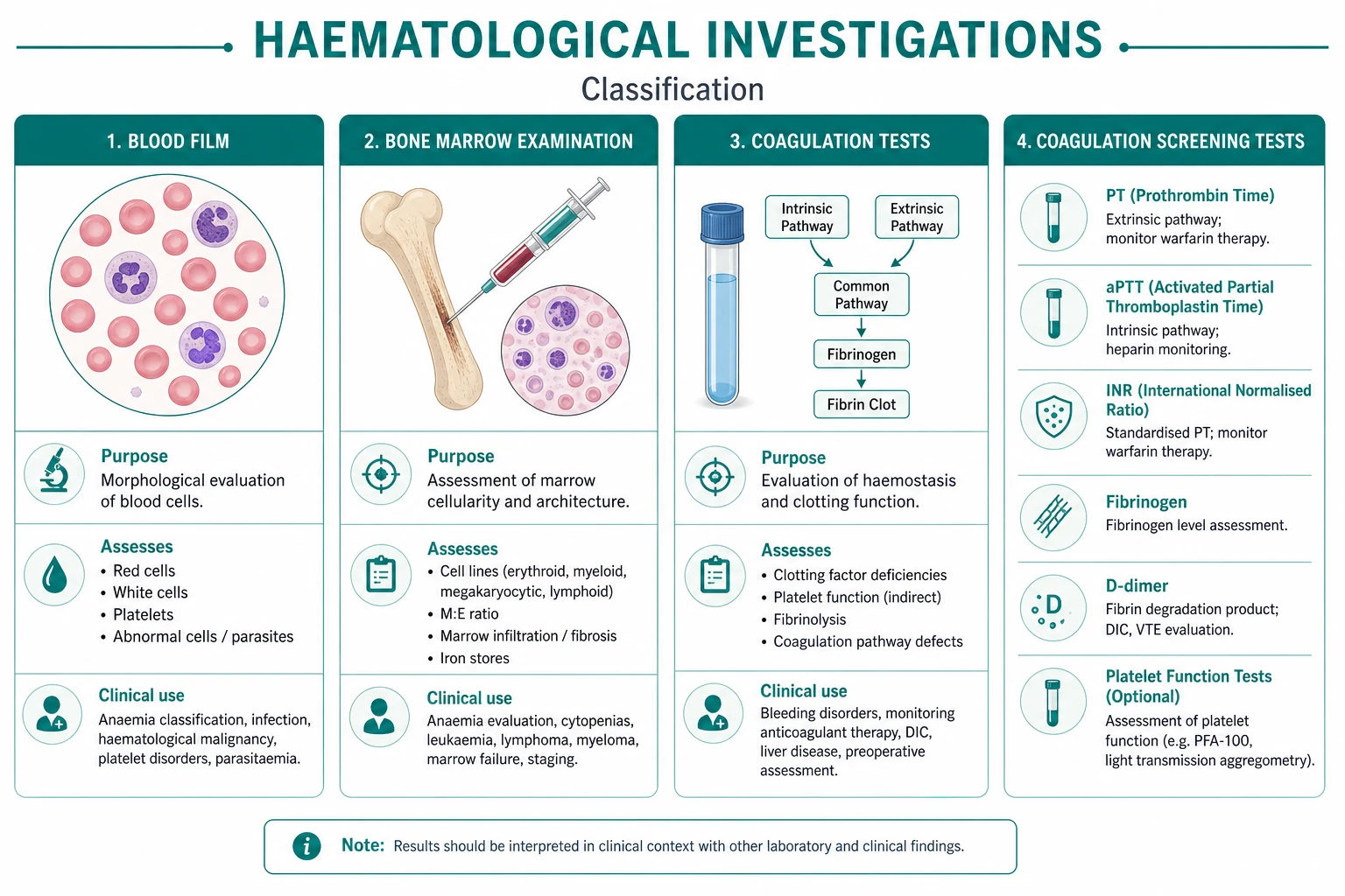 Classification diagram for Haematological Investigation Blood Film Marrow Coagulation Tests.