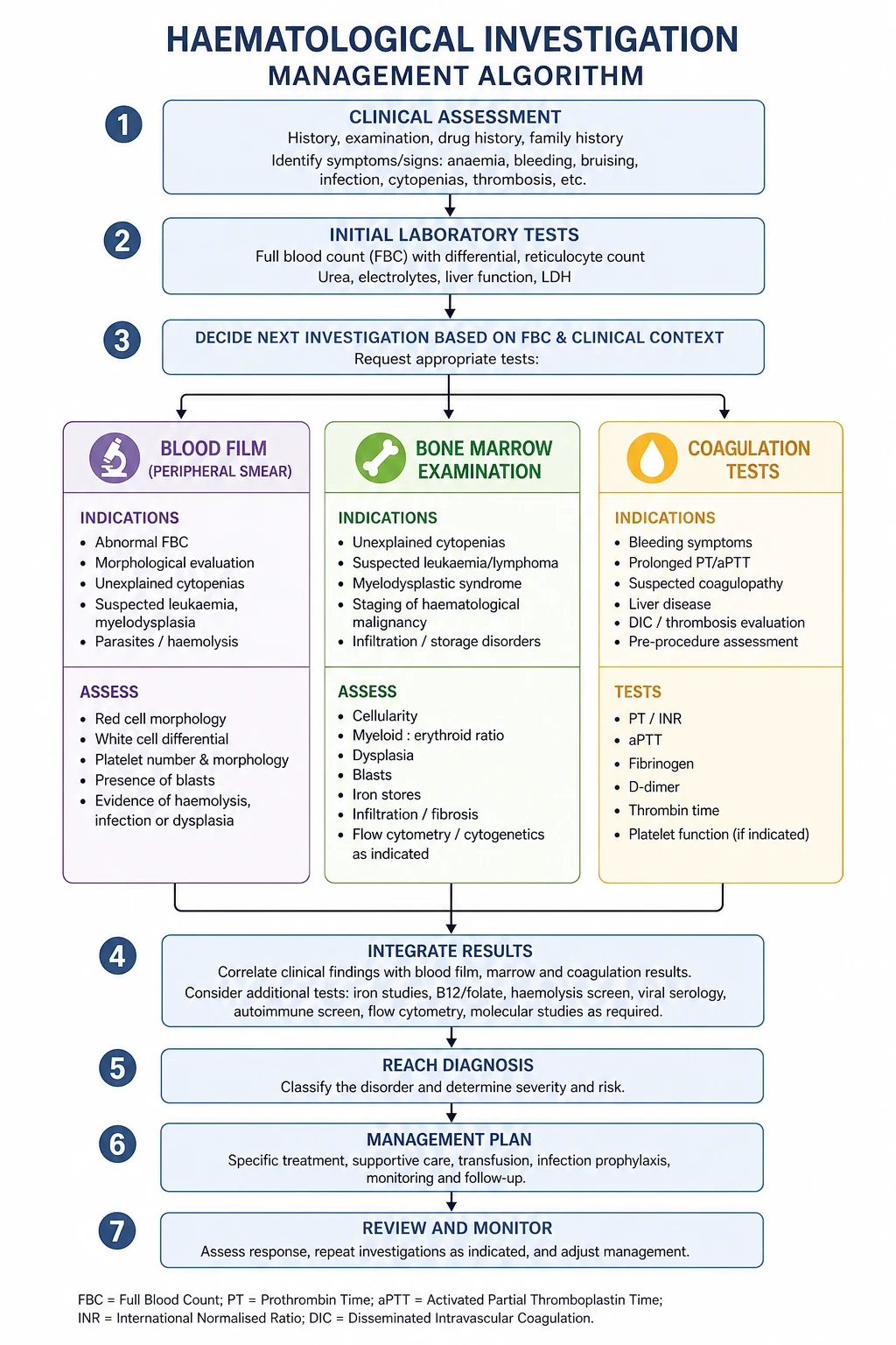 Stepwise management algorithm for Haematological Investigation Blood Film Marrow Coagulation Tests.