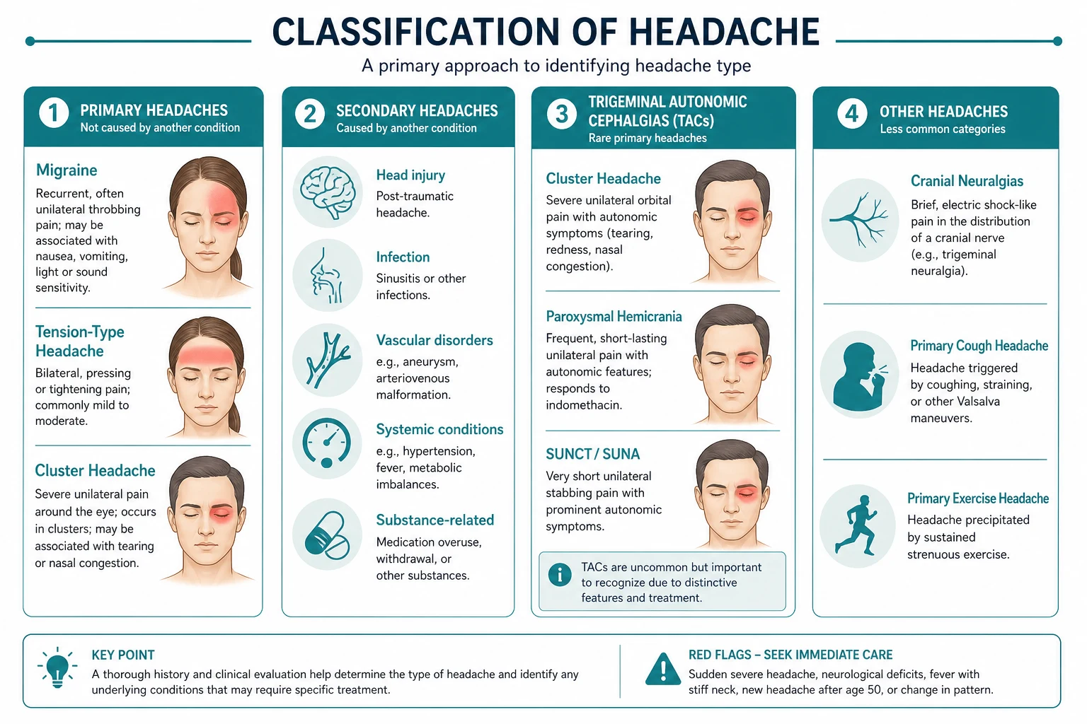 Classification for headache