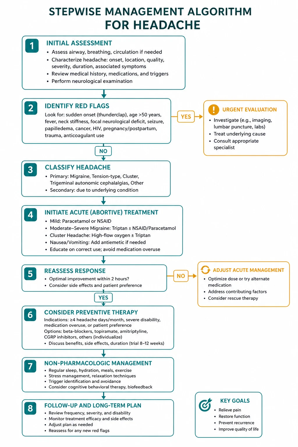 Management for headache