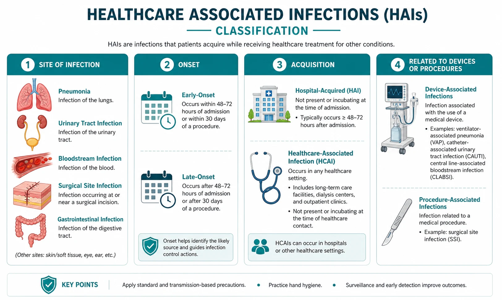 Classification of healthcare associated infections
