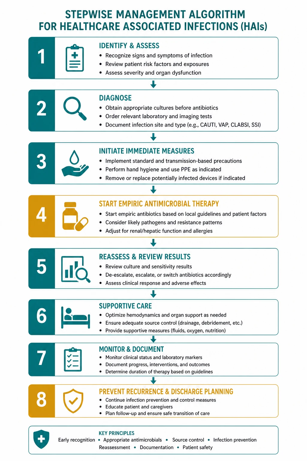 Management of healthcare associated infections