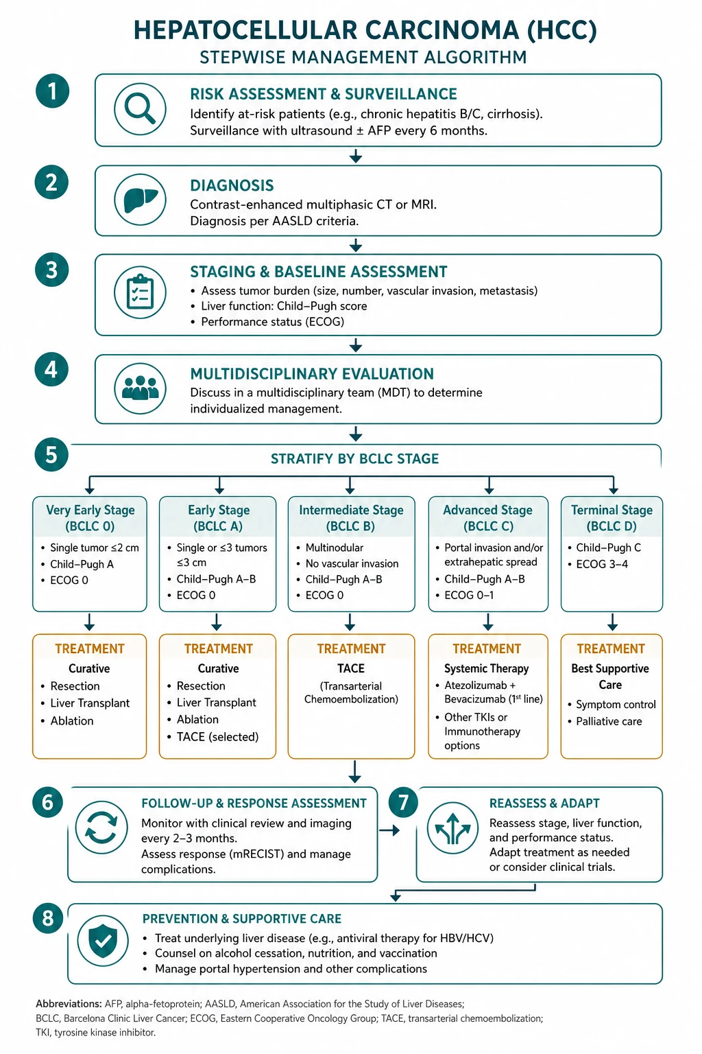 Management for hepatocellular carcinoma
