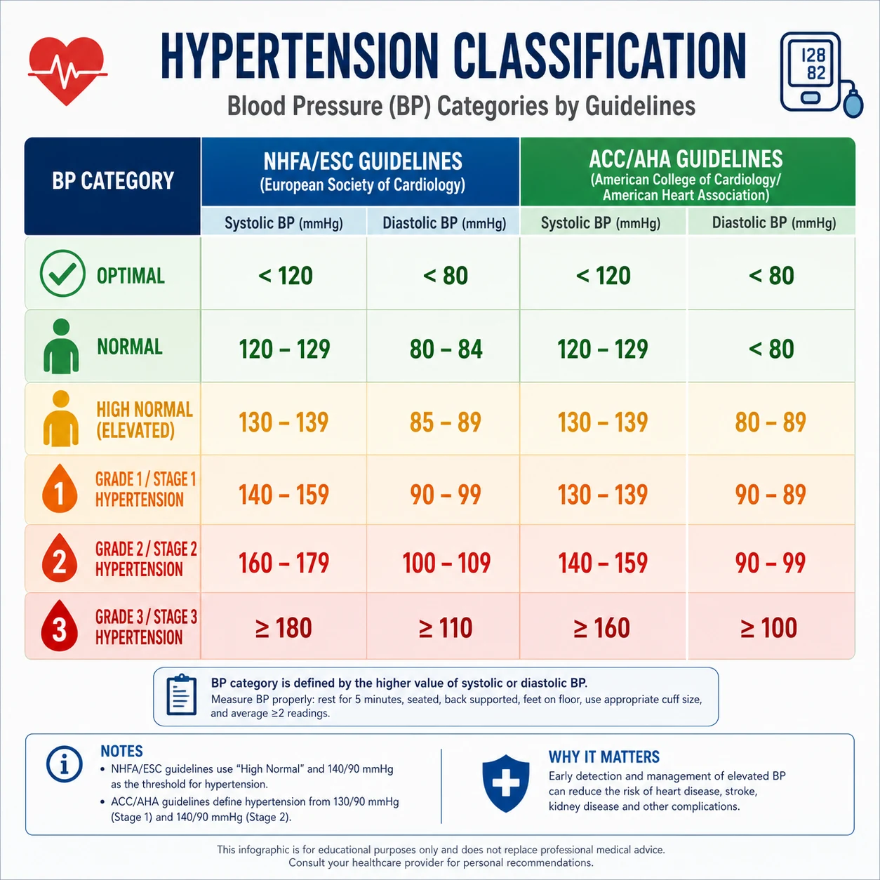 Blood pressure classification comparing ACC/AHA categories (130/80 threshold) with ESC/ESH and NHFA categories (140/90 threshold), shown as a table of systolic and diastolic ranges