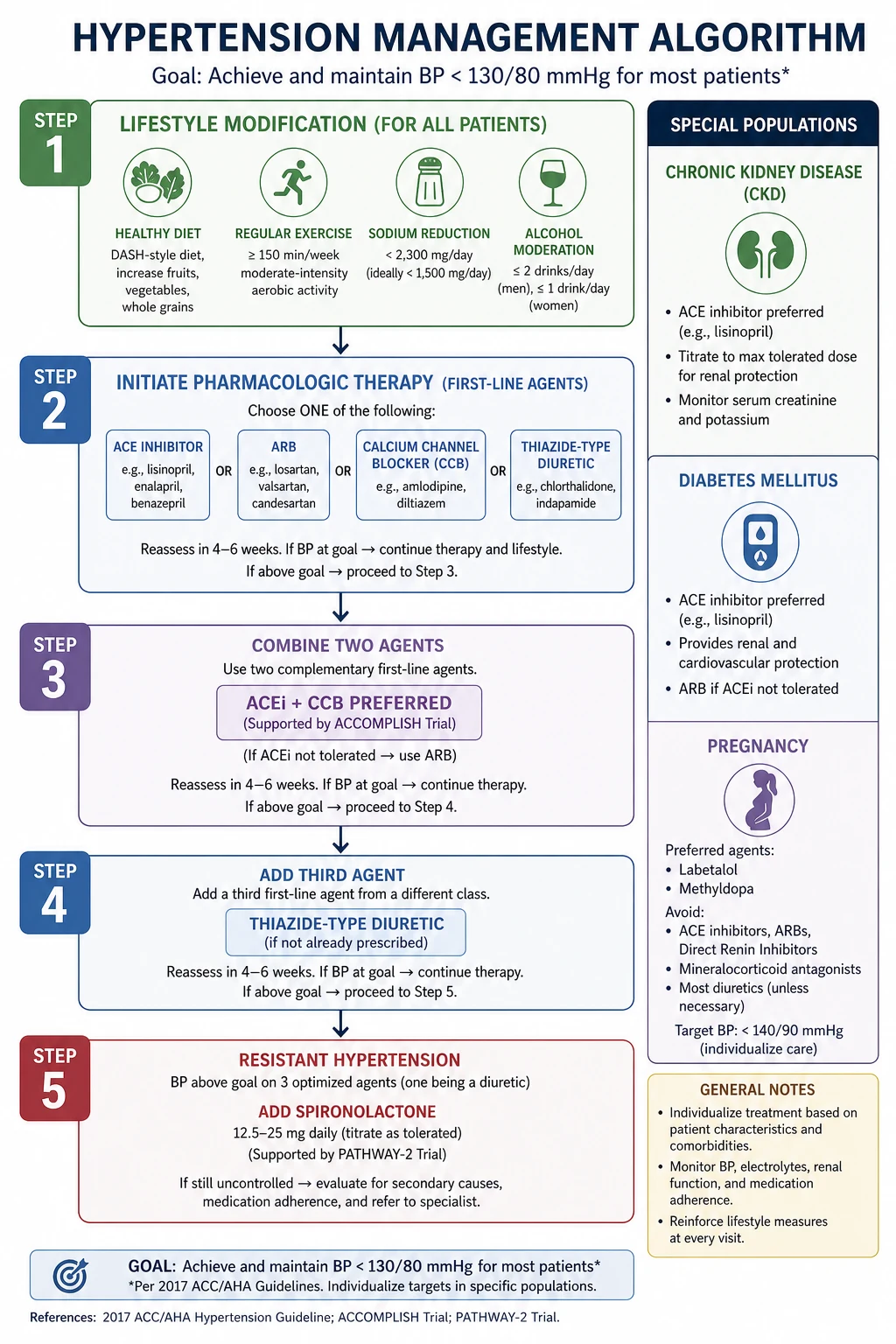 Stepped hypertension management algorithm: lifestyle, then monotherapy with ACEi or ARB or CCB or thiazide, then dual therapy preferably ACEi plus CCB, then triple therapy, then resistant hypertension with spironolactone