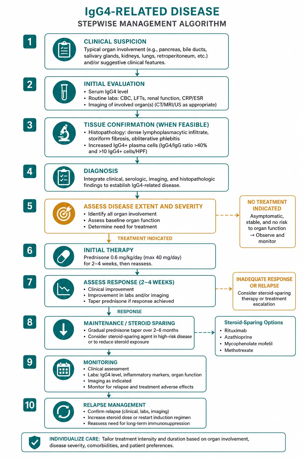 Management for igg4 related disease