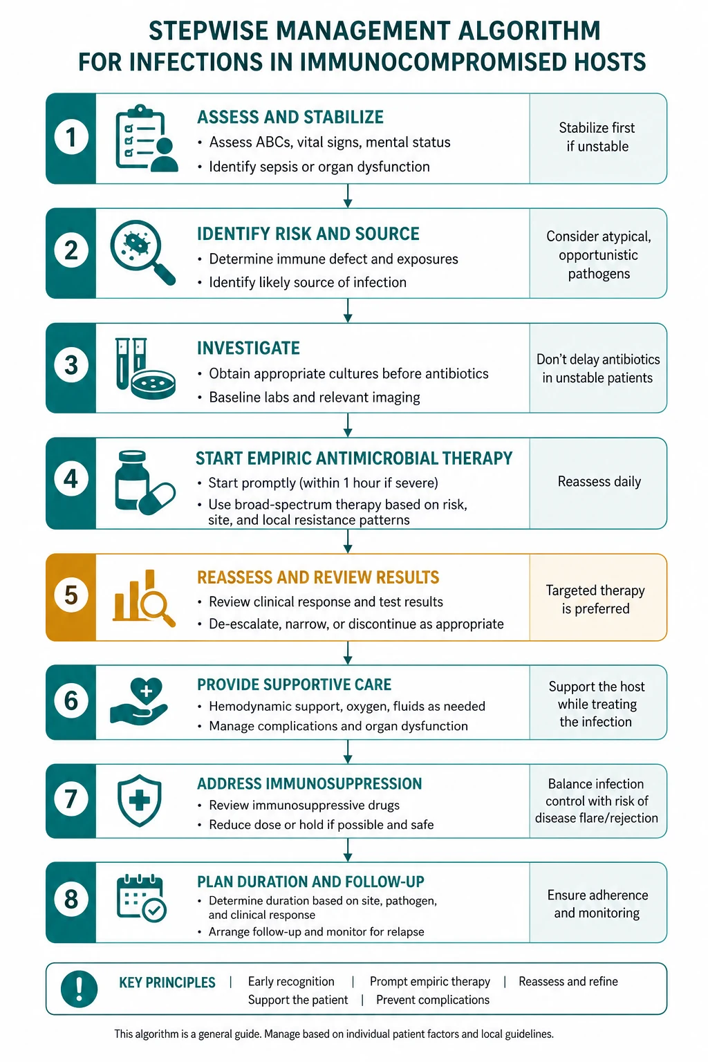 Management of immunocompromised host infections