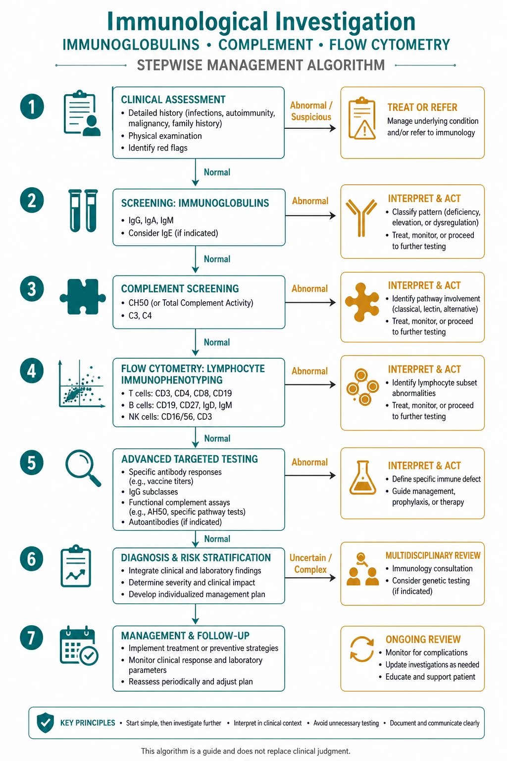 Stepwise management algorithm for Immunological Investigation Immunoglobulins Complement Flow Cytometry.
